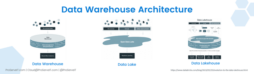Data Warehouse Architectural Patterns - Ultra HD Vintage Illustration - Mobile